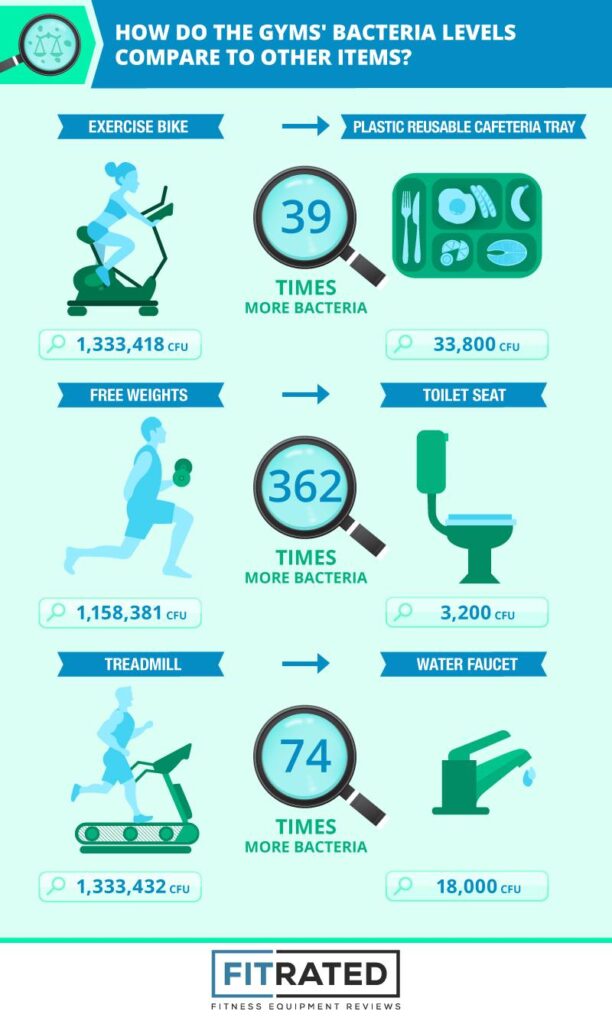 Štúdia hovorí jasne: činky vo fitku môžu mať až 362-krát viac baktérií než toaleta.